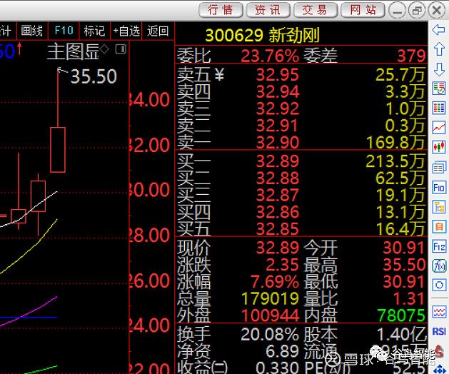 300629 新劲刚盘中一度大涨15% 明天8月10日股票池