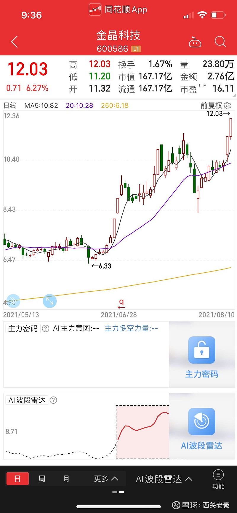 $金晶科技(sh600586 历史新高 雪球