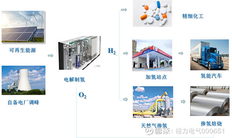 国家电投宁东可再生能源制氢示范项目