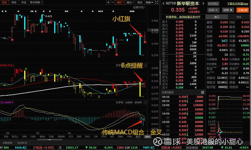 港股今天从高抛低吸导航系统可以发现,股票#新华联