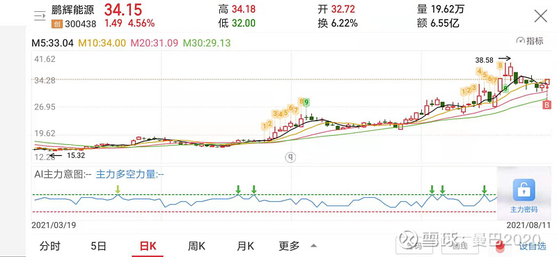 新研股份(sz:300159)又买飞一支翻倍股.3.2买入,我太难了