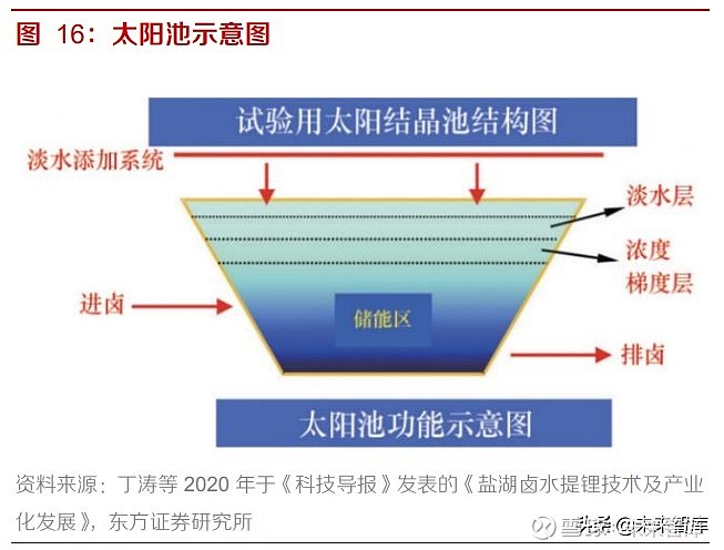 锂行业专题报告盐湖提锂技术革命成本下行放量可期