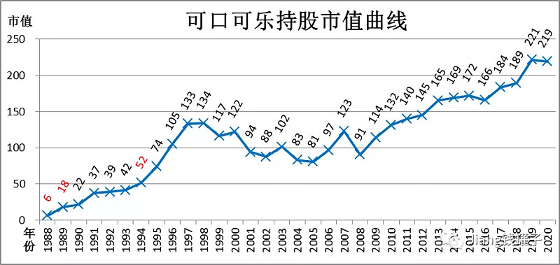 巴菲特致股东的信启示录之可口可乐