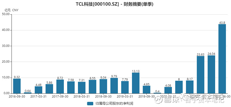 tcl科技面板大年业绩大涨股价却涨不动了四大原因丨财报观察
