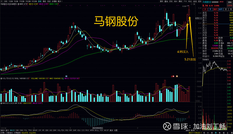 12 卖出复盘 今日盈利卖出7支股票: $马钢股份(sh600808)$ :昨日收盘