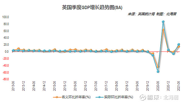【经济】2021年二季度英国实际gdp季调后同比增长22.2%