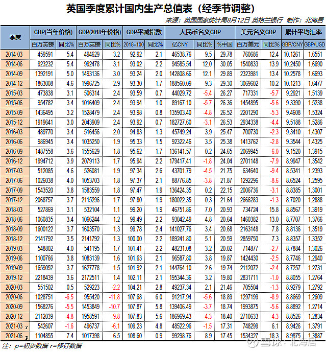 【经济】2021年二季度英国实际gdp季调后同比增长22.2%
