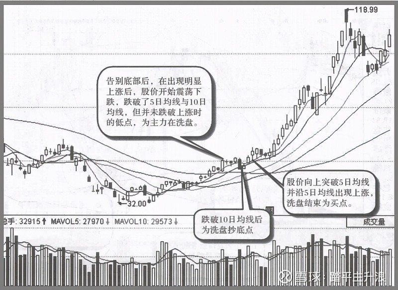 《散户必知》主力洗盘到底在洗什么?太精辟了,建议读10遍