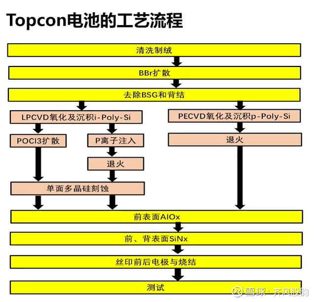 光伏产业链梳理及现状讨论