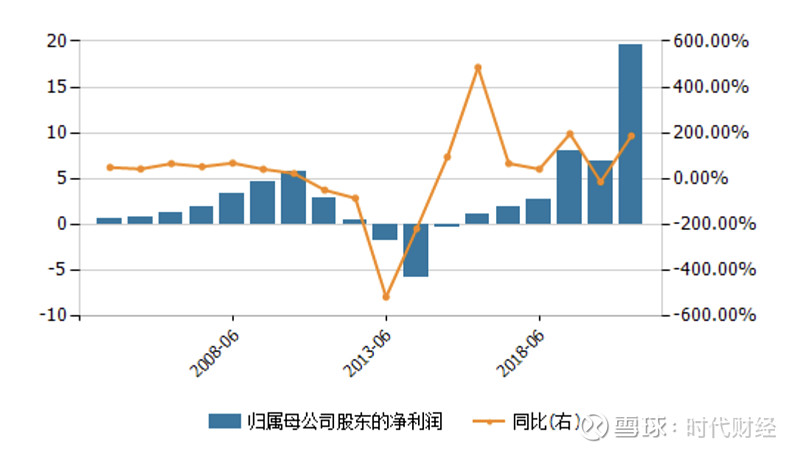 李宁2004年-2021年中报净利润及增长率 图片来源:wind数据