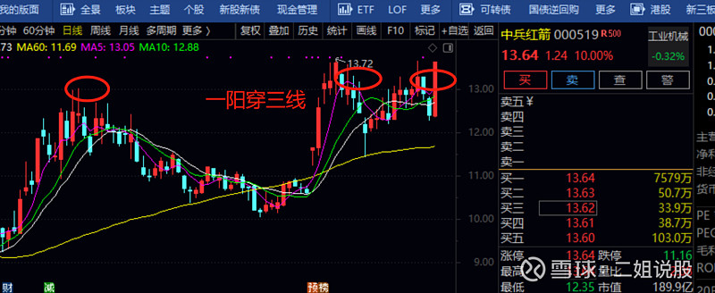所谓一阳穿三线说明:股票的涨幅非常大,在很短的周期内穿越了5日k线