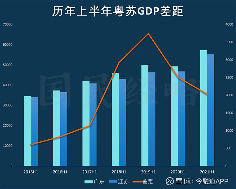 作为中国经济第一第二大省,广东江苏之间的竞争一直处于白热化态势.