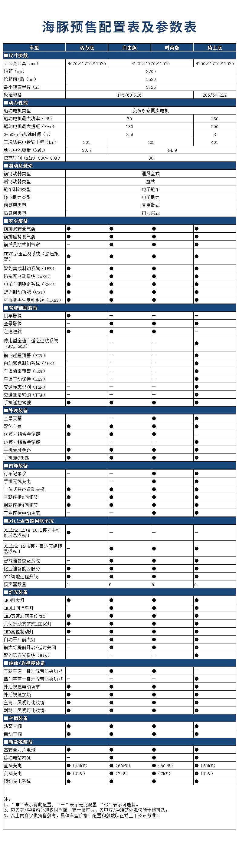 $比亚迪(sz002594 海豚配置表 雪球