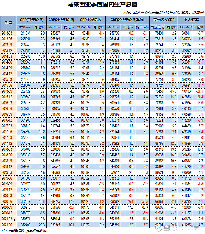 【经济】2021年二季度马来西亚实际gdp同比增长16.1%