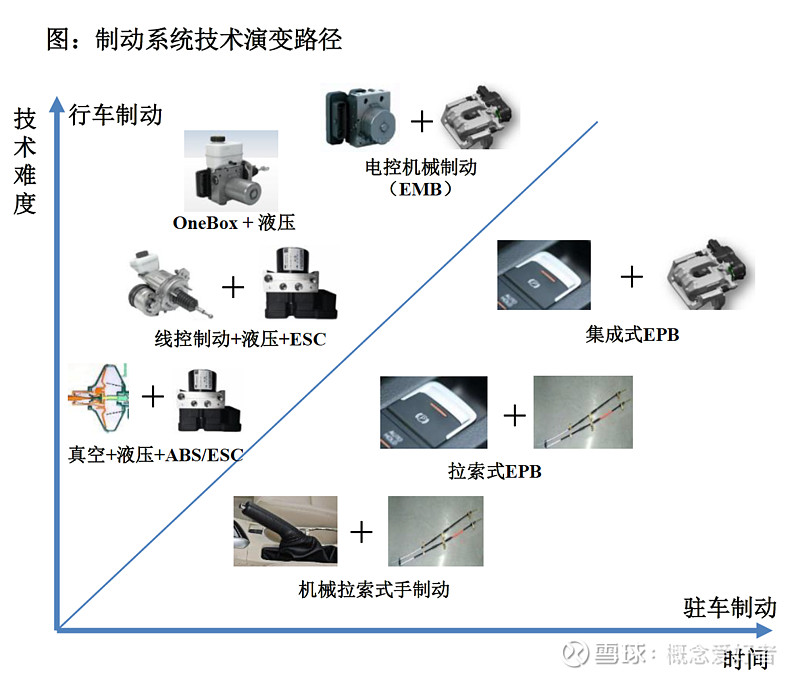 【新能源汽车专题系列】智能汽车时代推动线控技术发展,百亿市场国产