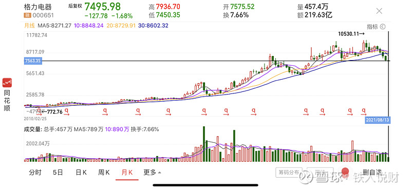 3,万华化学:10万变成94万,涨幅840%