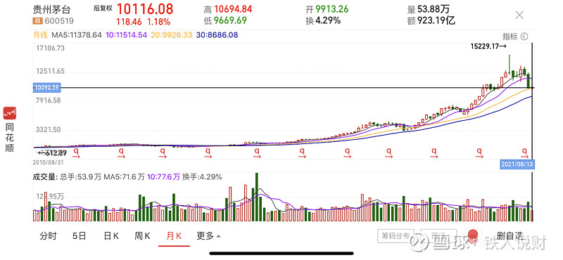 2021年8月13日收盘价3981元    2011年6月30日,贵州茅台股价925元(后