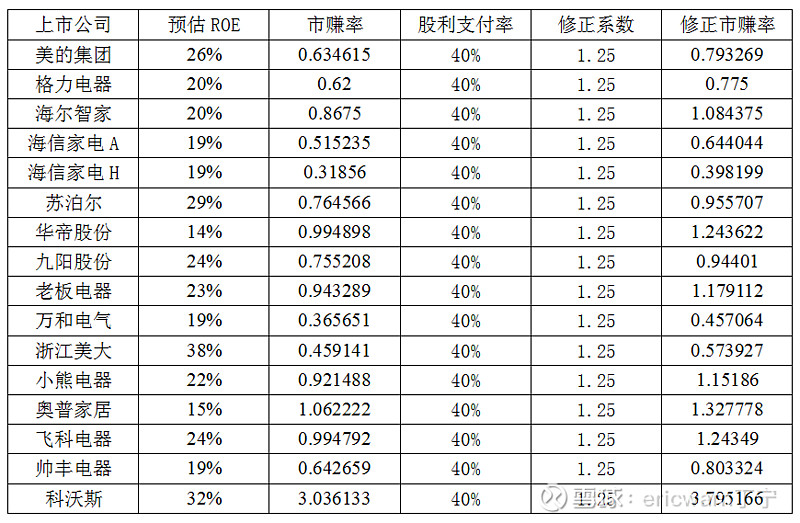 市赚率估值家电行业双周报万和半年报一柱擎天美的海信强势反弹与格力