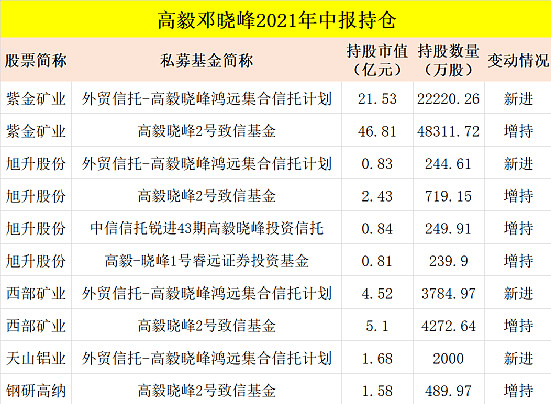 邓晓峰,赵军,葛卫东,冯柳,林园…最新持仓