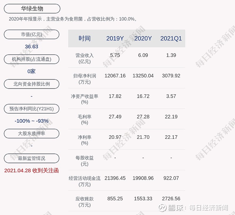 华绿生物:近3个交易日上涨41.27%