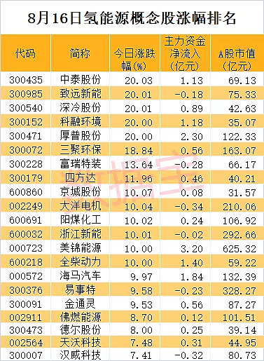 氢能源重磅方案刚刚公布,89亿资金涌入第一龙头!