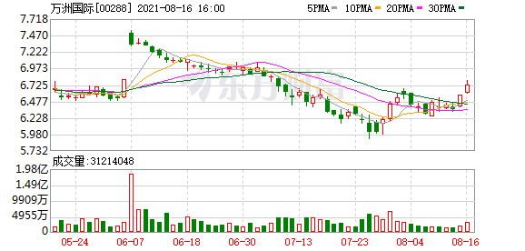 万洲国际最高回购19.17亿股方案获股东大会通过8月16日，万洲国际公告