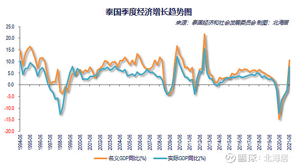 【经济】2021年二季度日本,泰国和以色列实际gdp同比分别增长7.5%,7.