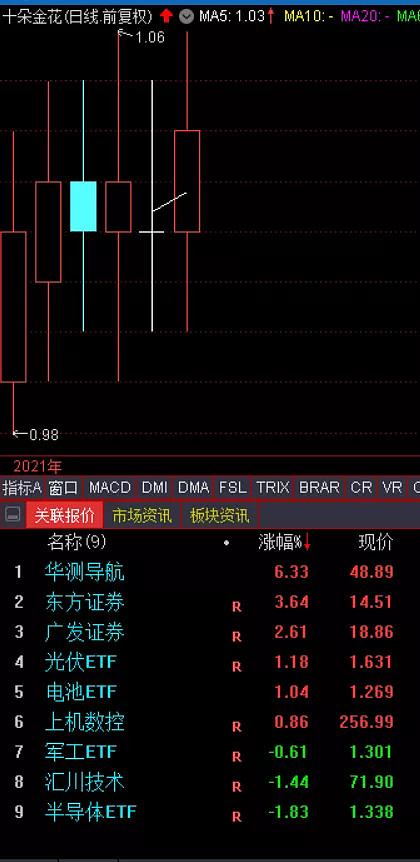 也会因为错位配置证券股票,而踏空这一波证券行情