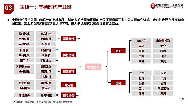 2021年锂电池产业链行业投资策略碳中和发展正当时新能源革命大时代