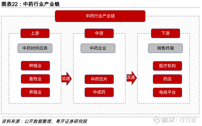 将中药材加工成为中药饮片及中成药;产业链下游是销售终端,中药饮片和