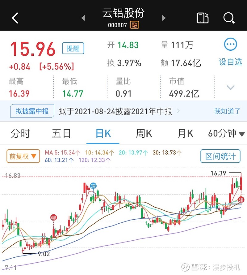 今天 云铝股份 突破,进行了建仓,需要提醒的是,有色股