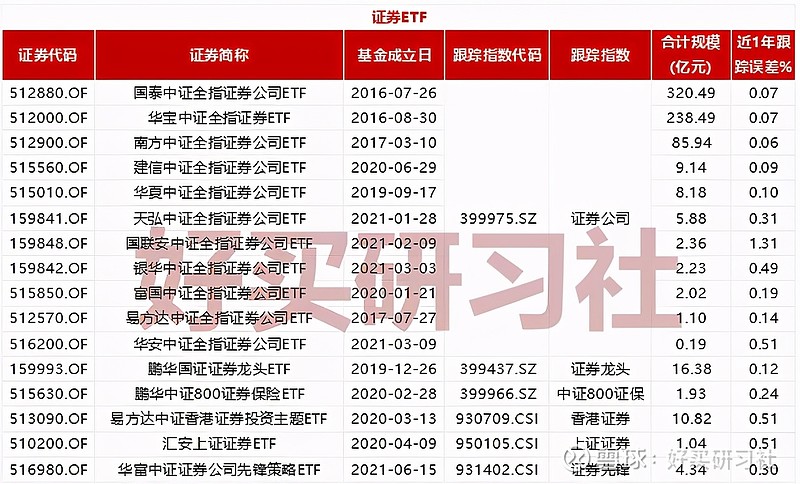 香港证券指数,这个指数布局的是符合港股通条件的港股证券公司.