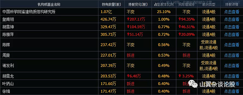 截止3月31日,以上三位股东在其持有的股票中,福晶科技占比均最高