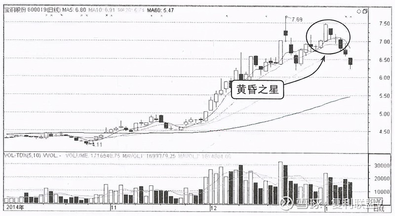 应用实例——宝钢股份(600019)的连收阴线卖点