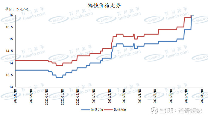 11;碳化钨粉报价254-256元/千克,较年初上调25.62.