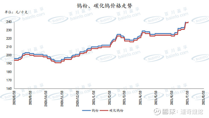 钨需求走弱钨价理性回调