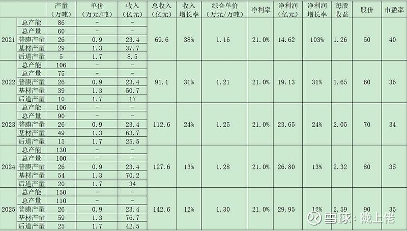 $双星新材(sz002585)$ 看看 - 雪球