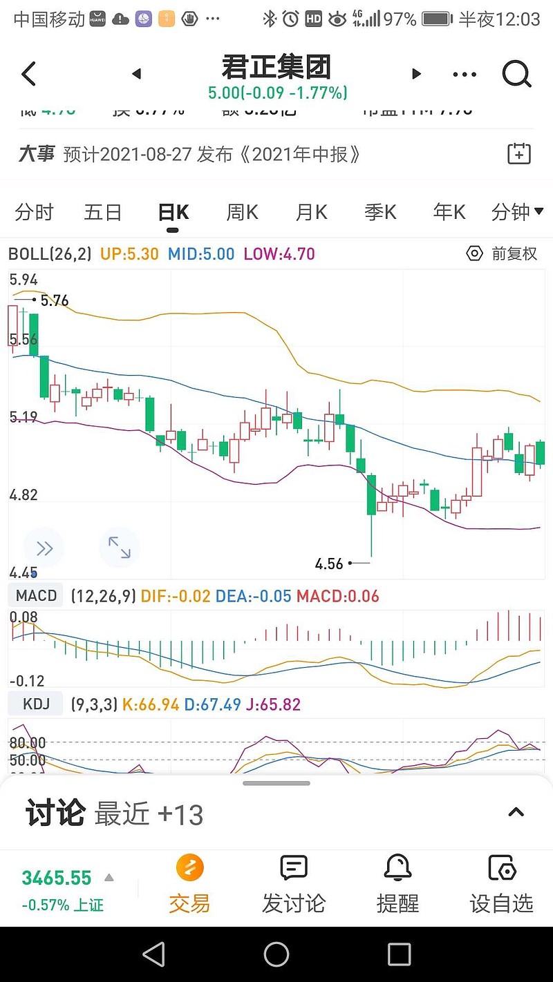 $君正集团(sh601216)$ 姑且算强势吧,在20日线上,挪了小部分长电的