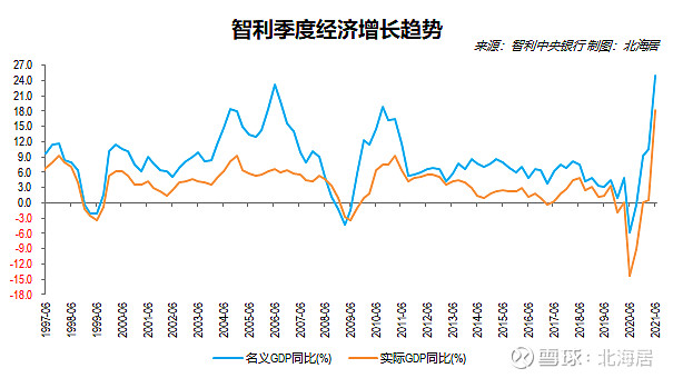 【经济】2021年二季度哥伦比亚和智利实际gdp同比分别