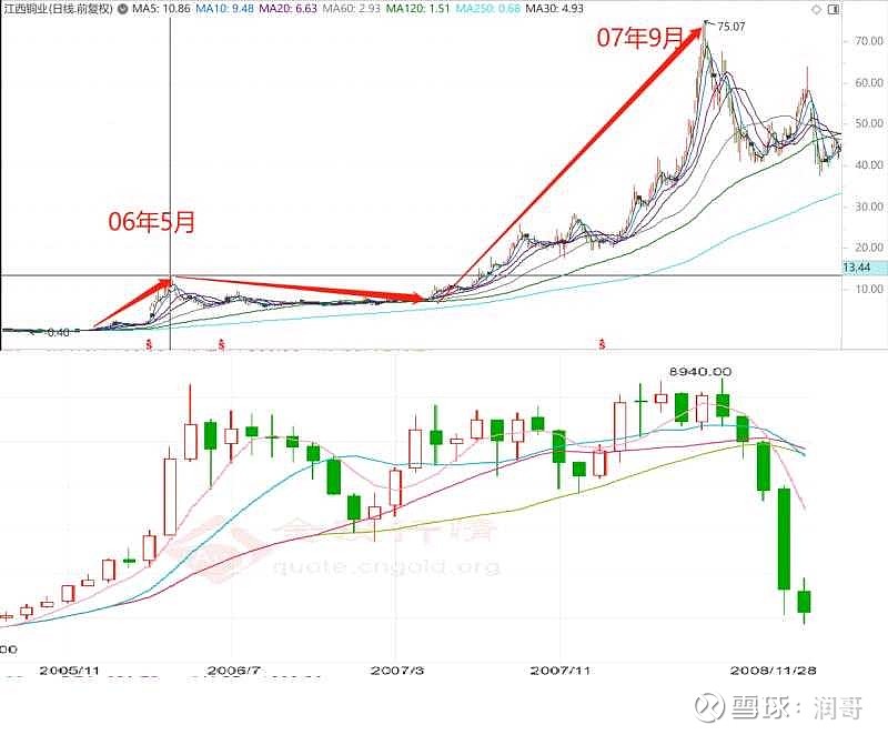 05-07年 上面是江铜的走势,下方是伦铜的走势