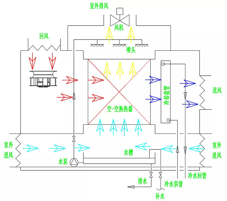 ahu间接蒸发冷却解决方案