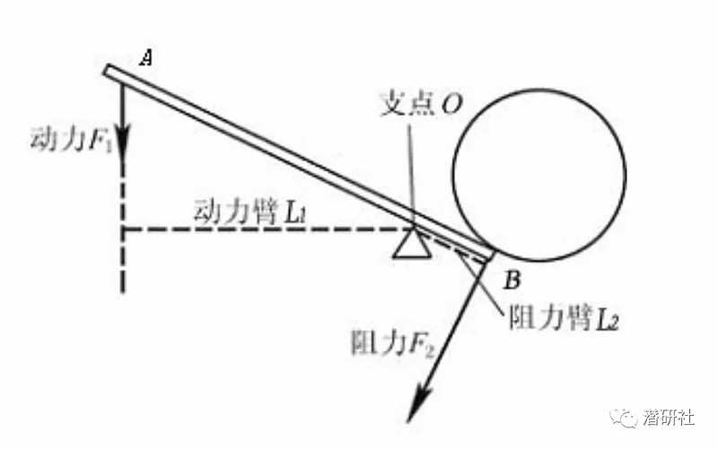 杠杆原理