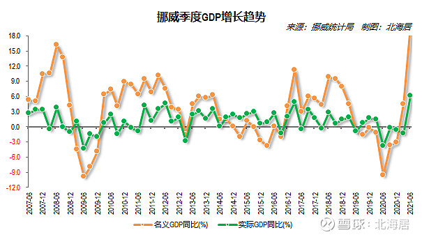 【经济】2021年二季度蒙古国和挪威gdp数据