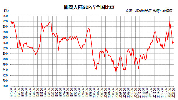 【经济】2021年二季度蒙古国和挪威gdp数据