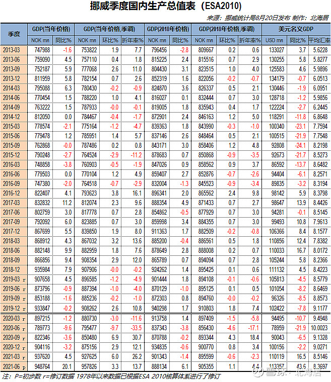 【经济】2021年二季度蒙古国和挪威gdp数据