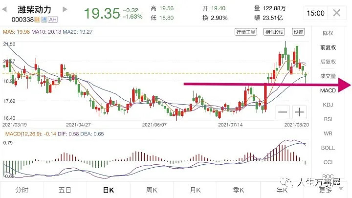 潍柴动力的股价预测