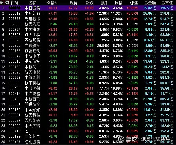 a股市场中,炮哥注意到,机构投资者在7月1日之后,逐步加大了对军工板块