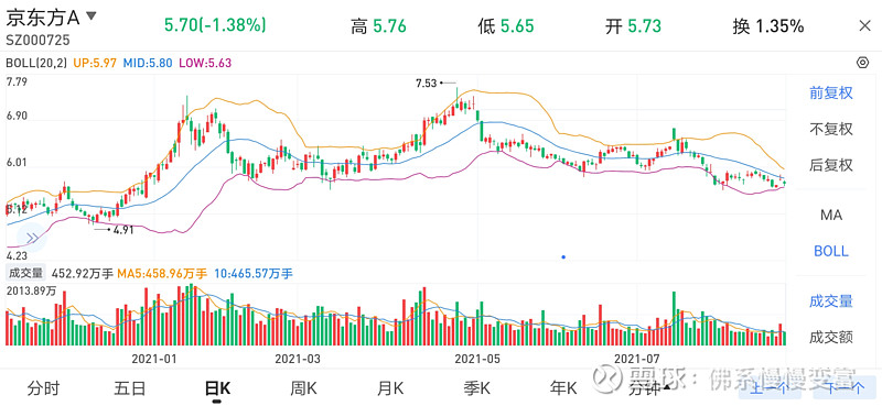 关于京东方a价格一年走势的思考