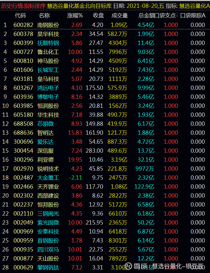2021年8月22日:一周总结 口袋支点股票池