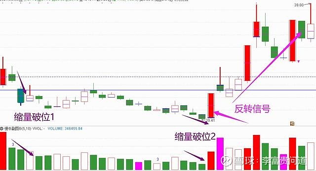 破位放量和缩量,看懂的都是大师级别了.